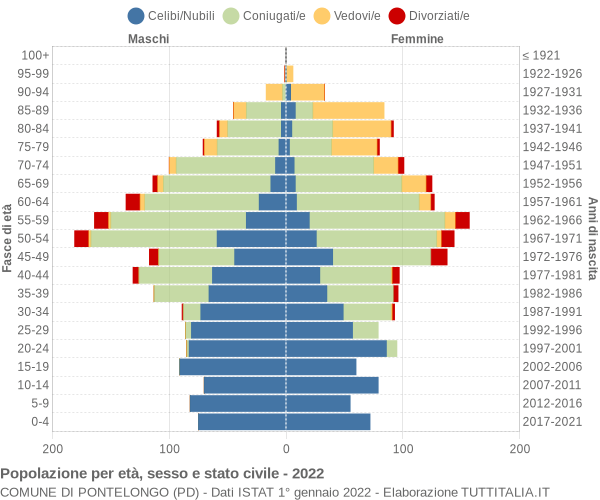 Grafico Popolazione per età, sesso e stato civile Comune di Pontelongo (PD)