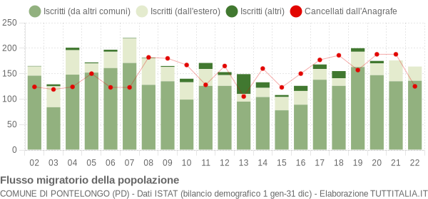 Flussi migratori della popolazione Comune di Pontelongo (PD)