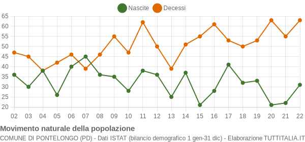 Grafico movimento naturale della popolazione Comune di Pontelongo (PD)