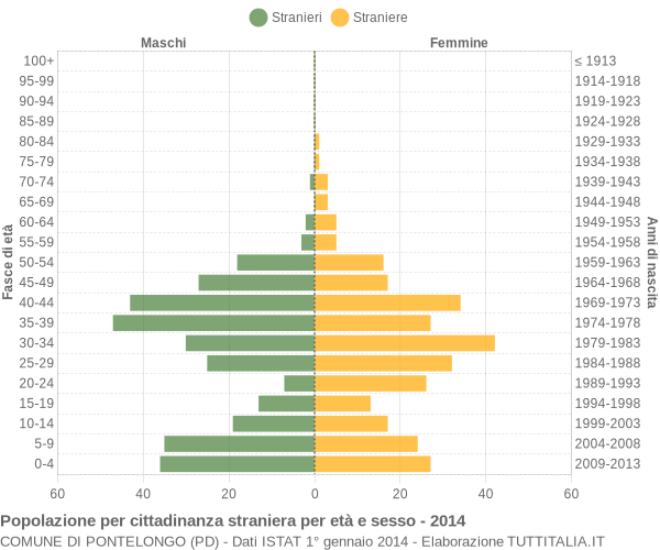 Grafico cittadini stranieri - Pontelongo 2014