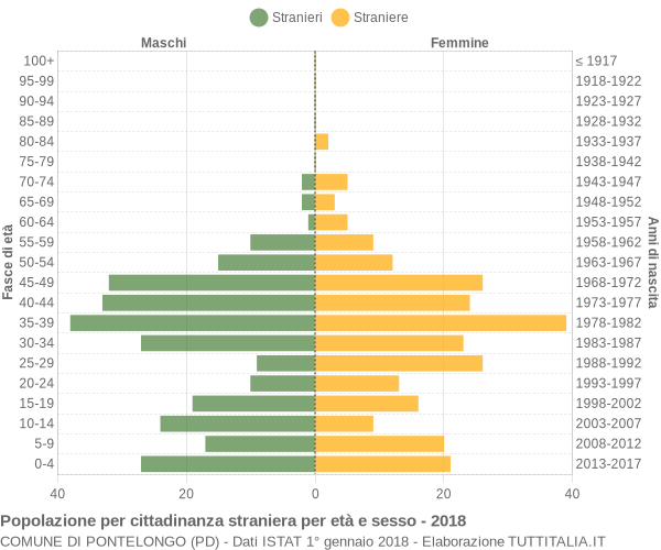 Grafico cittadini stranieri - Pontelongo 2018