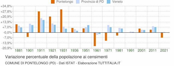 Grafico variazione percentuale della popolazione Comune di Pontelongo (PD)