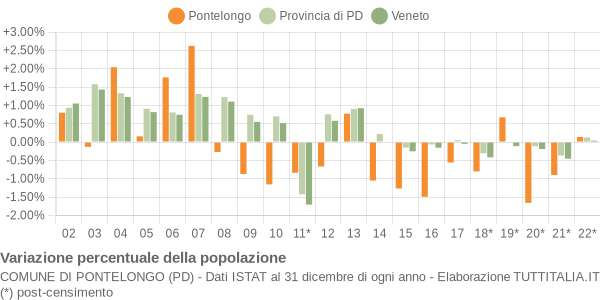 Variazione percentuale della popolazione Comune di Pontelongo (PD)