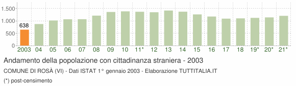 Grafico andamento popolazione stranieri Comune di Rosà (VI)