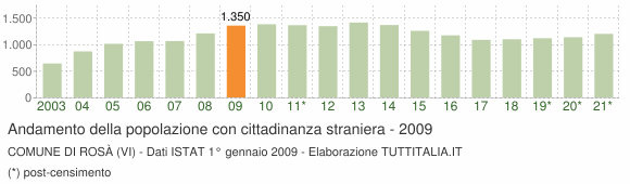 Grafico andamento popolazione stranieri Comune di Rosà (VI)