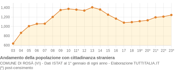 Andamento popolazione stranieri Comune di Rosà (VI)