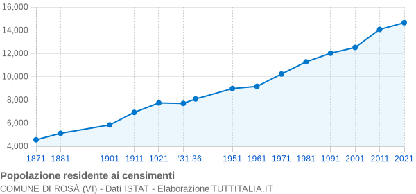 Grafico andamento storico popolazione Comune di Rosà (VI)