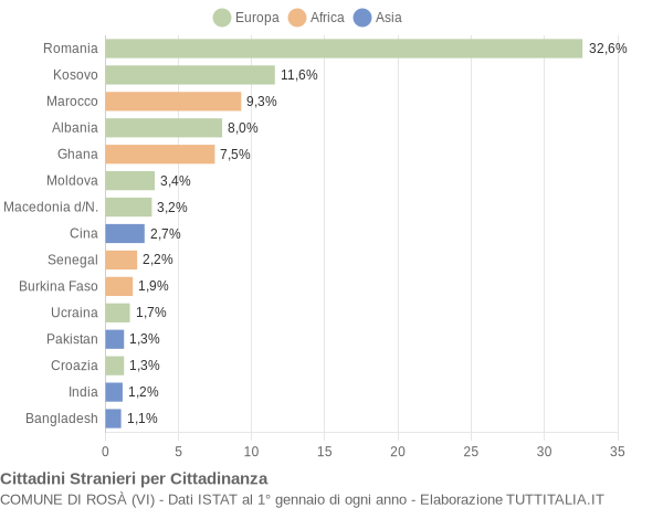 Grafico cittadinanza stranieri - Rosà 2022