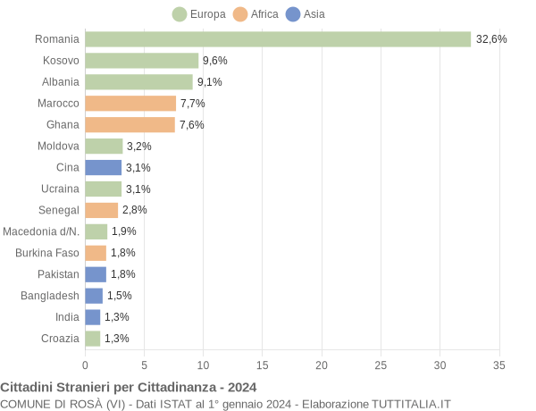 Grafico cittadinanza stranieri - Rosà 2024