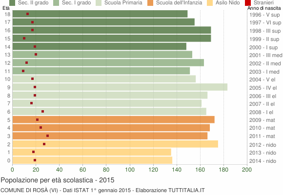 Grafico Popolazione in età scolastica - Rosà 2015