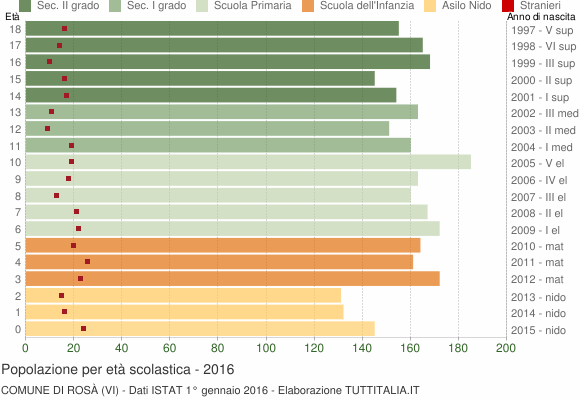 Grafico Popolazione in età scolastica - Rosà 2016