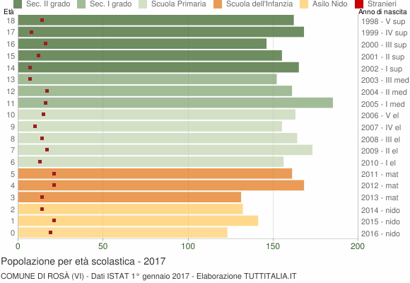 Grafico Popolazione in età scolastica - Rosà 2017
