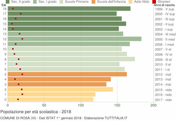 Grafico Popolazione in età scolastica - Rosà 2018