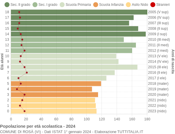 Grafico Popolazione in età scolastica - Rosà 2024