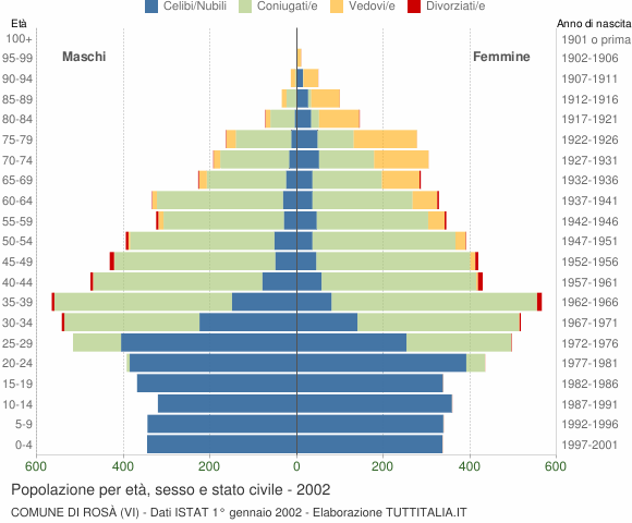 Grafico Popolazione per età, sesso e stato civile Comune di Rosà (VI)