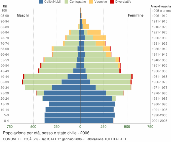Grafico Popolazione per età, sesso e stato civile Comune di Rosà (VI)