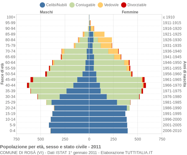 Grafico Popolazione per età, sesso e stato civile Comune di Rosà (VI)