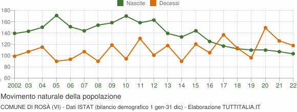 Grafico movimento naturale della popolazione Comune di Rosà (VI)