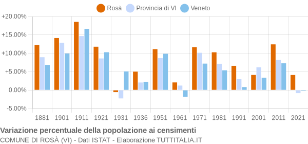 Grafico variazione percentuale della popolazione Comune di Rosà (VI)