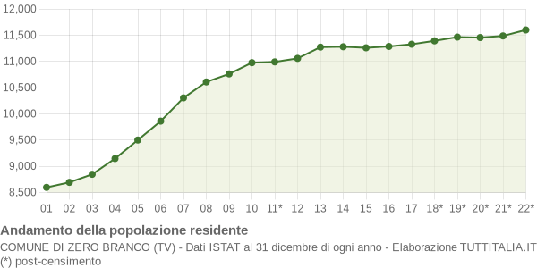 Andamento popolazione Comune di Zero Branco (TV)