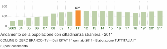 Grafico andamento popolazione stranieri Comune di Zero Branco (TV)