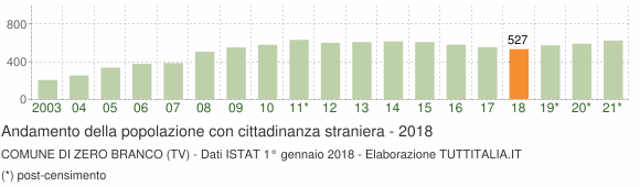 Grafico andamento popolazione stranieri Comune di Zero Branco (TV)