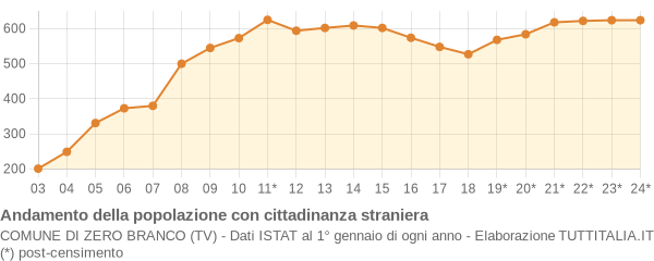 Andamento popolazione stranieri Comune di Zero Branco (TV)