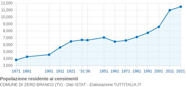 Grafico andamento storico popolazione Comune di Zero Branco (TV)