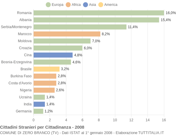 Grafico cittadinanza stranieri - Zero Branco 2008