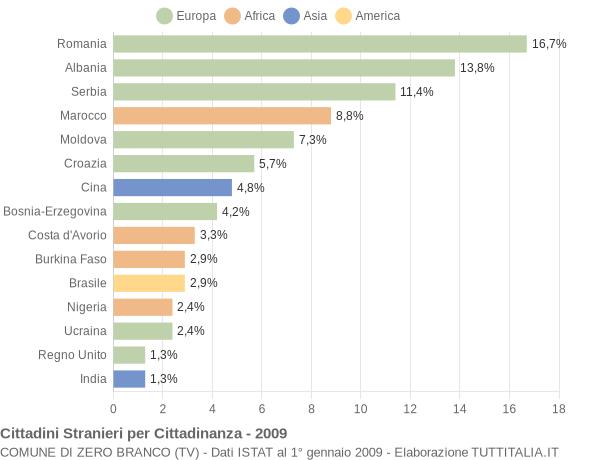 Grafico cittadinanza stranieri - Zero Branco 2009