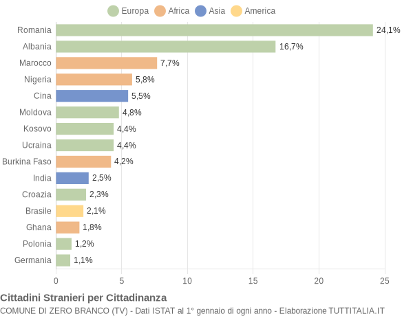 Grafico cittadinanza stranieri - Zero Branco 2019