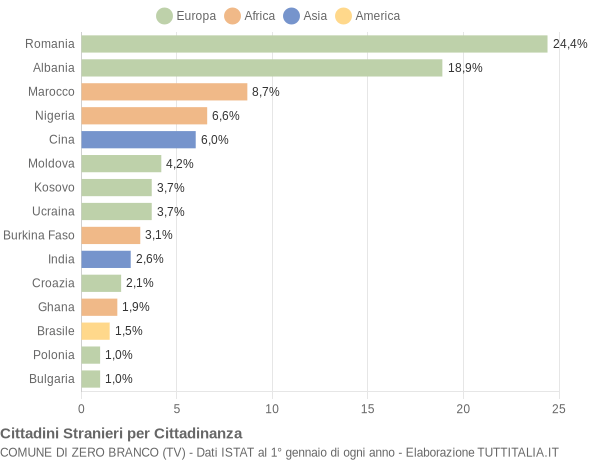 Grafico cittadinanza stranieri - Zero Branco 2021