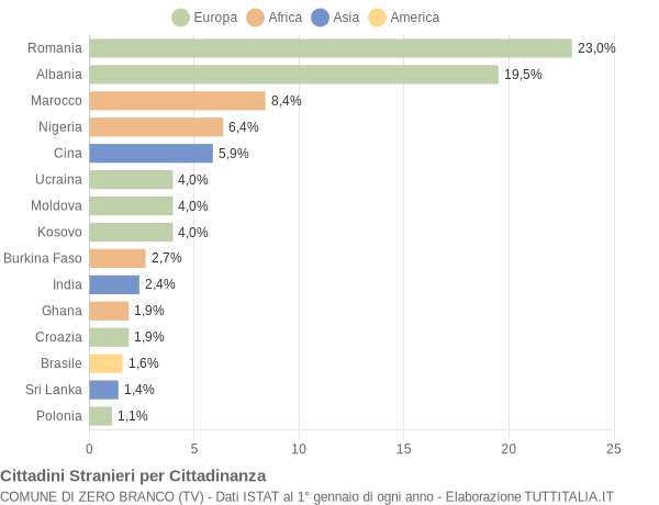 Grafico cittadinanza stranieri - Zero Branco 2022