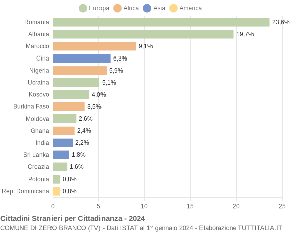 Grafico cittadinanza stranieri - Zero Branco 2024