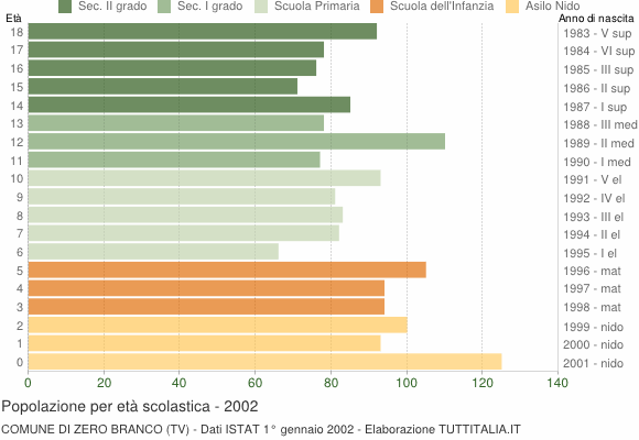 Grafico Popolazione in età scolastica - Zero Branco 2002