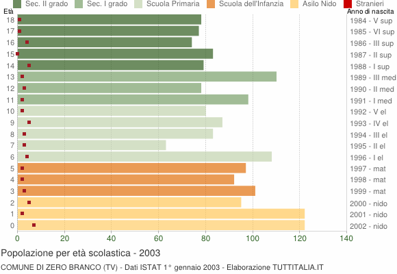 Grafico Popolazione in età scolastica - Zero Branco 2003