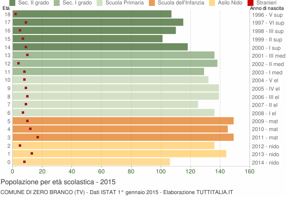 Grafico Popolazione in età scolastica - Zero Branco 2015