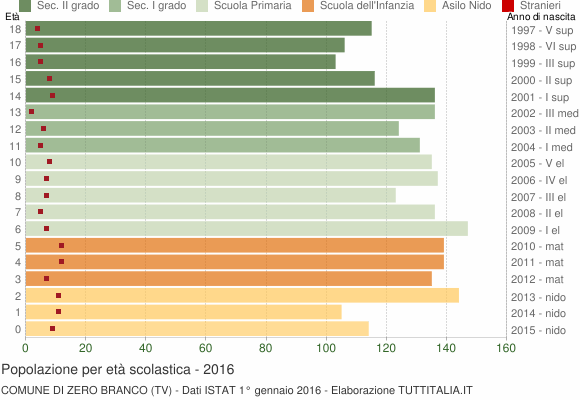 Grafico Popolazione in età scolastica - Zero Branco 2016