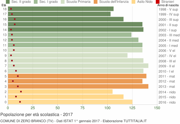 Grafico Popolazione in età scolastica - Zero Branco 2017
