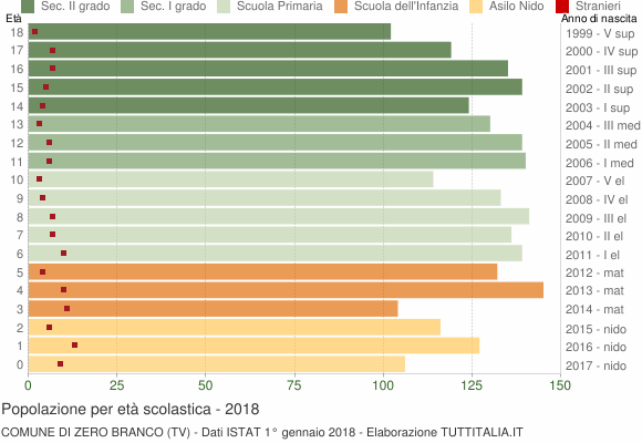 Grafico Popolazione in età scolastica - Zero Branco 2018