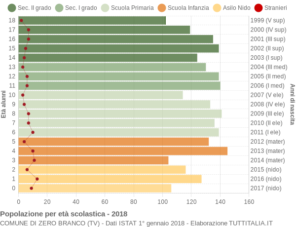 Grafico Popolazione in età scolastica - Zero Branco 2018