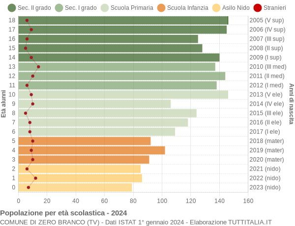 Grafico Popolazione in età scolastica - Zero Branco 2024