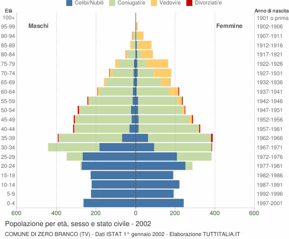 Grafico Popolazione per età, sesso e stato civile Comune di Zero Branco (TV)
