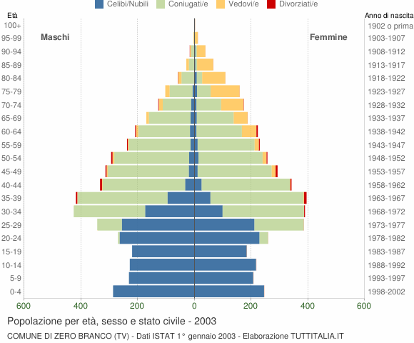 Grafico Popolazione per età, sesso e stato civile Comune di Zero Branco (TV)