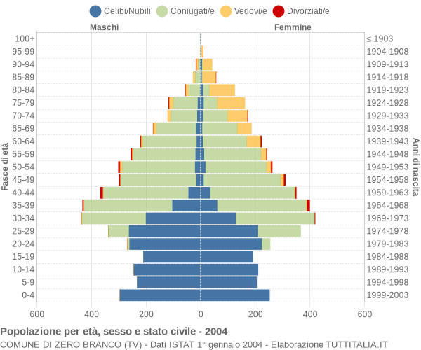 Grafico Popolazione per età, sesso e stato civile Comune di Zero Branco (TV)