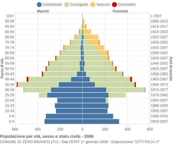 Grafico Popolazione per età, sesso e stato civile Comune di Zero Branco (TV)