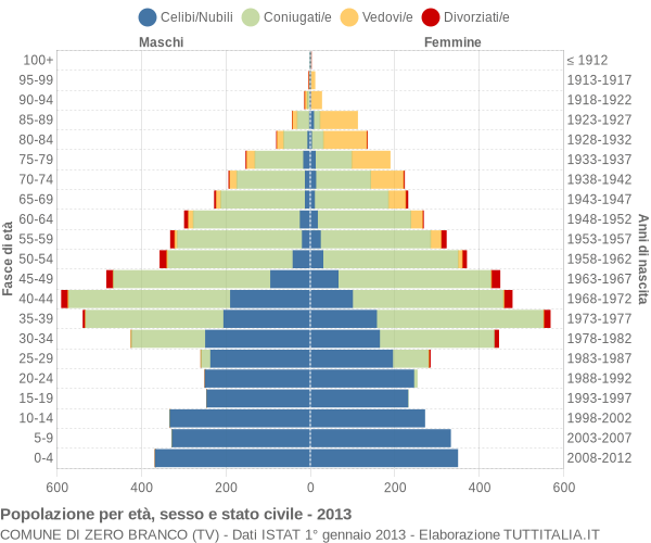 Grafico Popolazione per età, sesso e stato civile Comune di Zero Branco (TV)