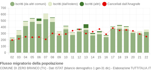 Flussi migratori della popolazione Comune di Zero Branco (TV)