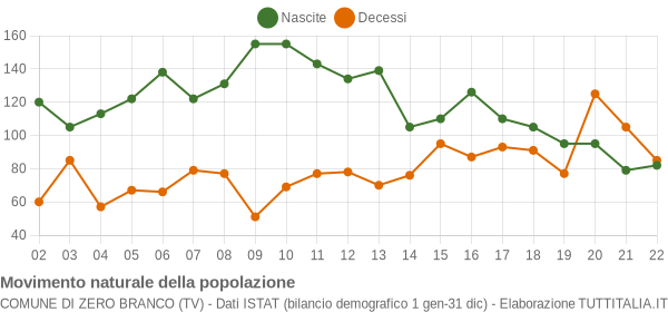 Grafico movimento naturale della popolazione Comune di Zero Branco (TV)