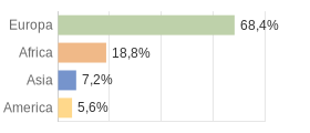 Cittadini stranieri per Continenti Comune di Zero Branco (TV)